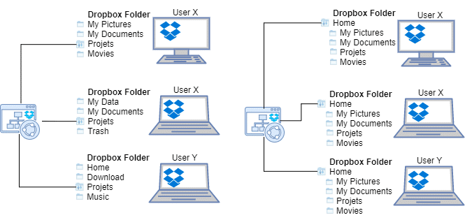 Sync more than 2 computers with Dropbox Basic